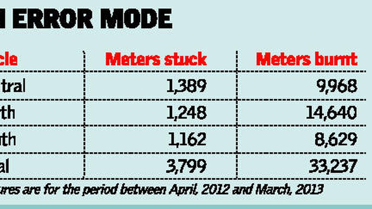 Thousands of digital meters go kaput The Hindu